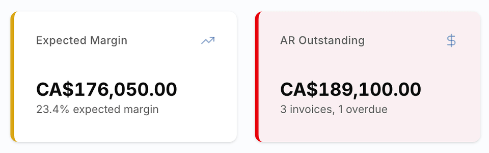 Dashboard cards: Expected Margin CA$176,050 at 23.4% expected margin, and AR Outstanding CA$189,100 across 3 invoices with 1 overdue