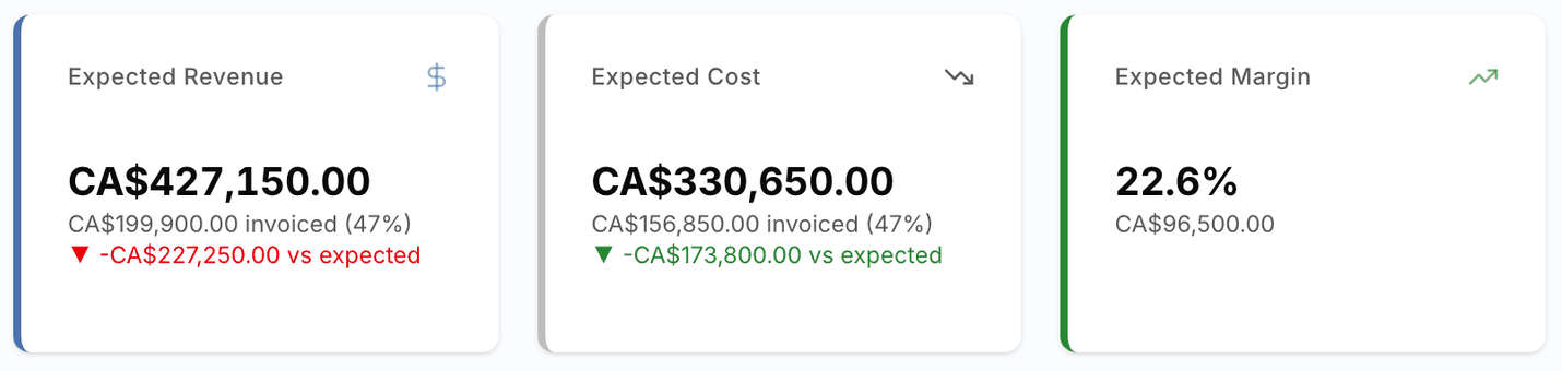 Expected Revenue CA$427,150 and Expected Cost CA$330,650 cards with their invoiced share, and an Expected Margin card reading 22.6%, CA$96,500